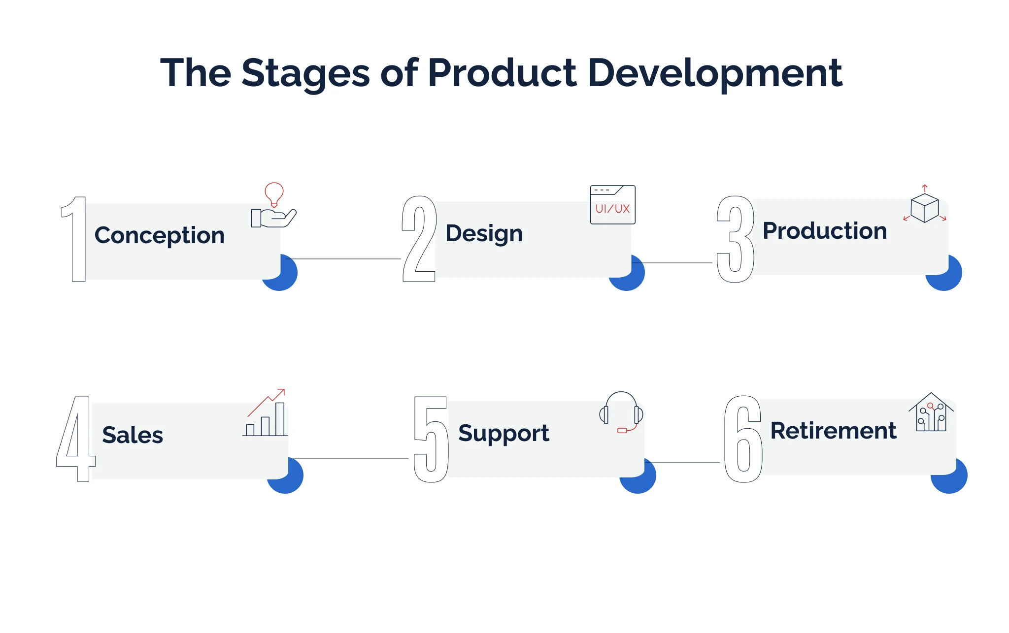 The Five Stages of Product Development
