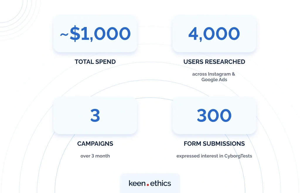 idea validation results